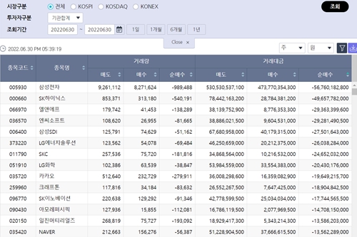 [증시 돋보기] 기관투자자 4일째 순매도 1위 삼성전자, 현대차는 매수