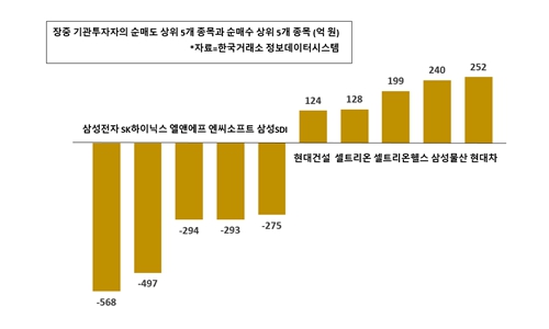 [증시 돋보기] 기관투자자 4일째 순매도 1위 삼성전자, 현대차는 매수