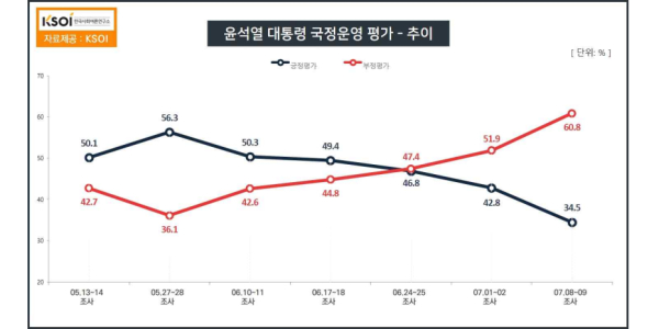 [KSOI] <a href='https://www.businesspost.co.kr/BP?command=article_view&num=357279' class='human_link' style='text-decoration:underline' target='_blank'>윤석열</a> 부정평가 60.8%, 민간인 나토 동행 부적절 66.5% 