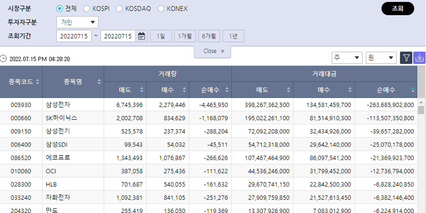 [증시 돋보기] 개인투자자 삼성전자와 SK하이닉스 던져, 에코프로비엠 담아