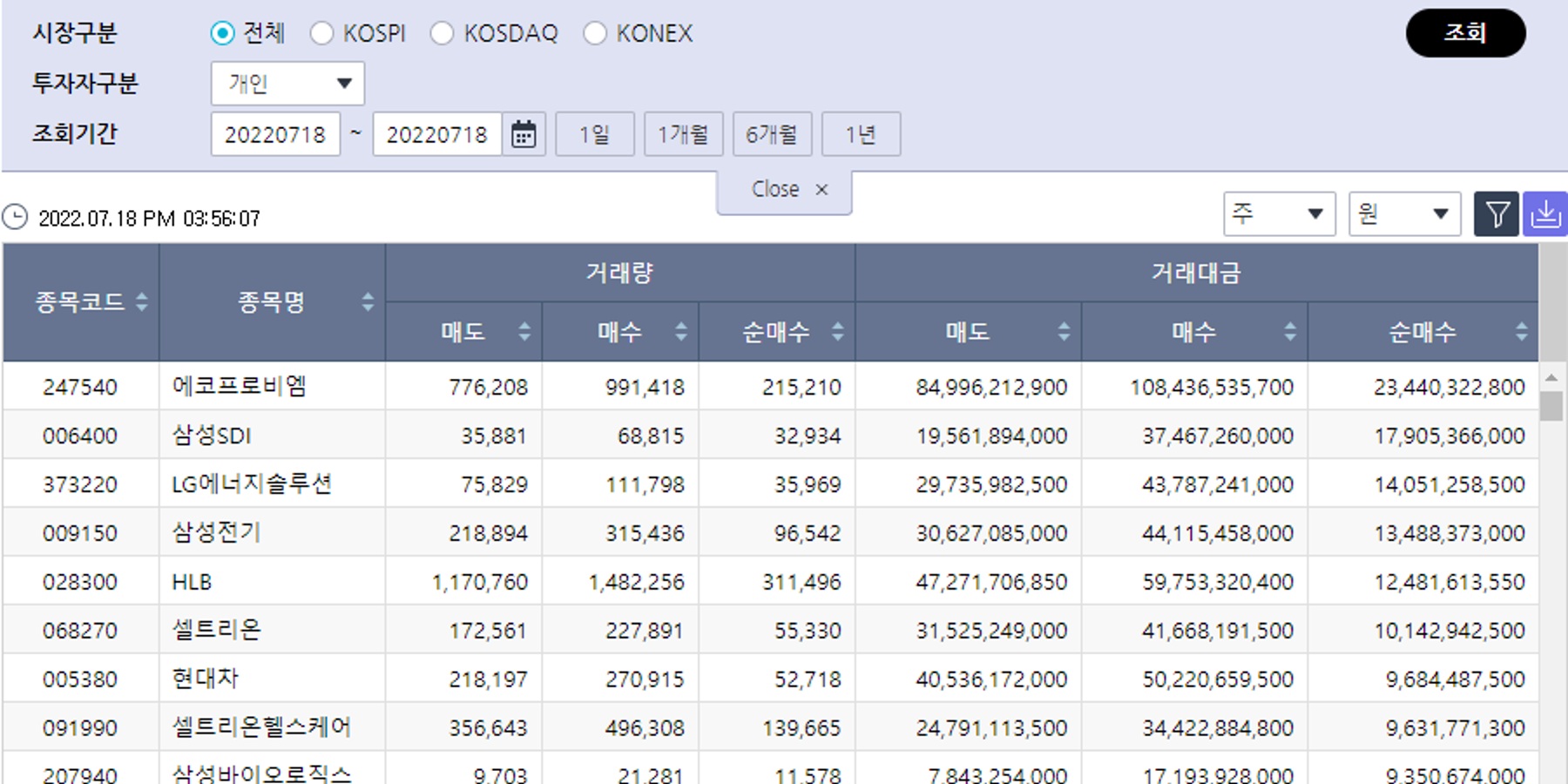 [증시 돋보기] 개인 이틀째 삼성전자 던져, 에코프로비엠 사흘째 담아