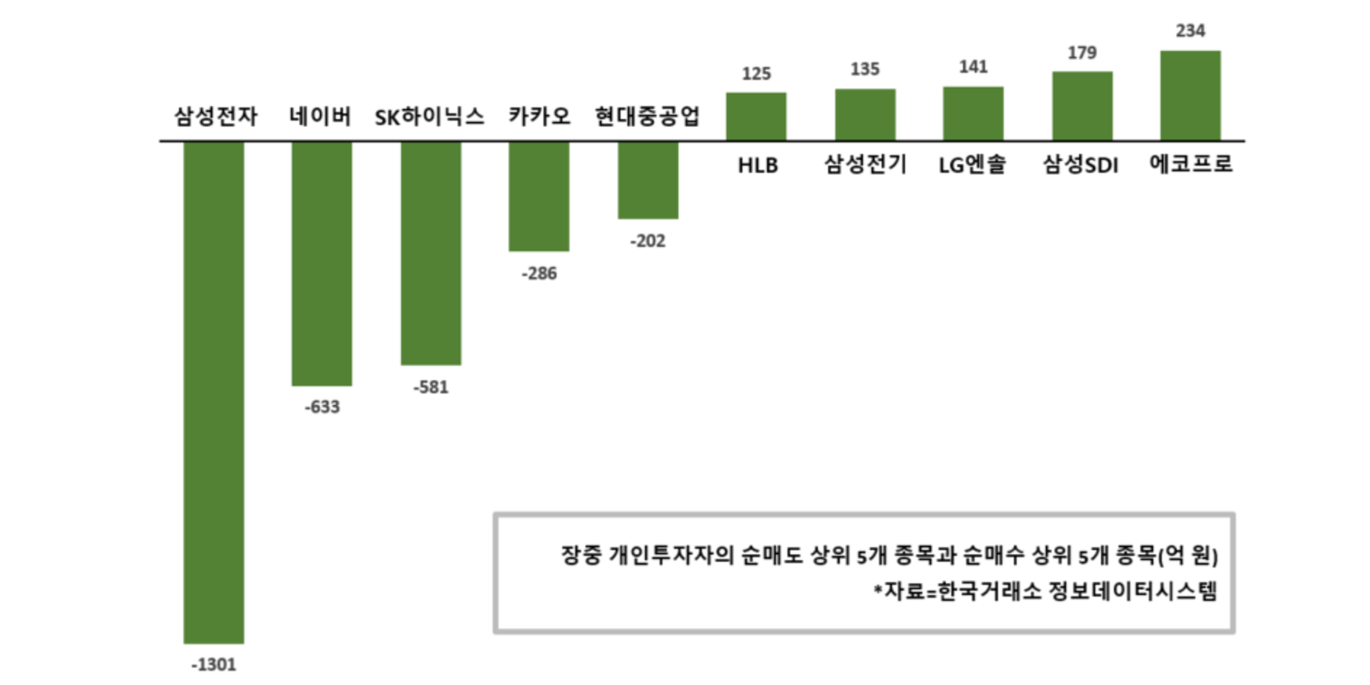 [증시 돋보기] 개인 이틀째 삼성전자 던져, 에코프로비엠 사흘째 담아