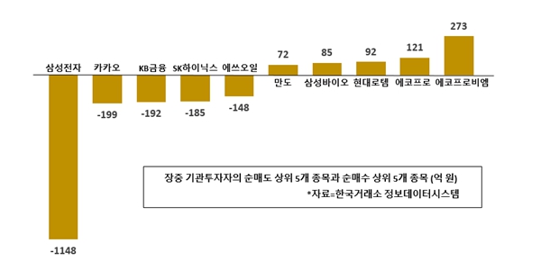 [증시 돋보기] 기관, 삼성전자 이틀째 팔고 에코프로비엠 에코프로 담아