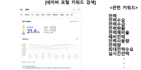 전력수급 상황 실시간 정보, 인터넷 포털에서 쉽게 볼 수 있다