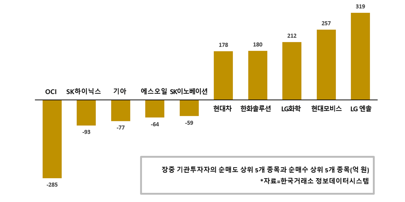 증시 돋보기] 기관 Oci 팔고 한화솔루션 담아, 중국 폴리실리콘 규제 영향