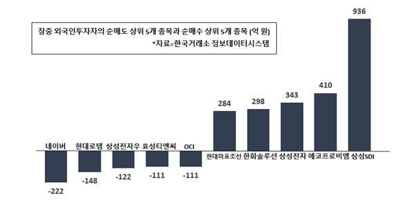 [증시 돋보기] 외국인 3일째 순매수, 삼성SDI 에코프로비엠 많이 담아