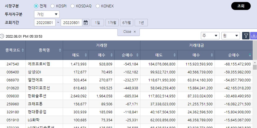 [증시 돋보기] 개인투자자, 4일째 에코프로비엠 던지고 SK하이닉스 담아