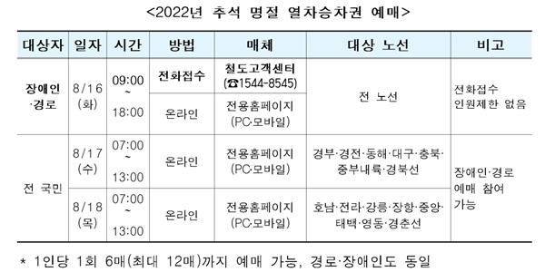 한국철도공사 추석 승차권 16~18일 예매, 100% 비대면으로 판매