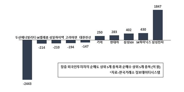  [증시 돋보기] 외국인 삼성전자 SK하이닉스 사고, 두산에너빌리티 팔아 