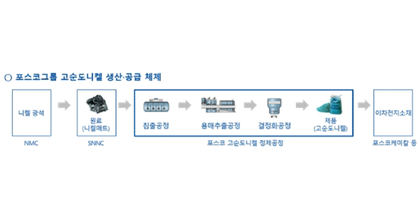 포스코 2차전지용 니켈 정제공장 착공, 연산 2만 톤 전기차 50만 대 규모