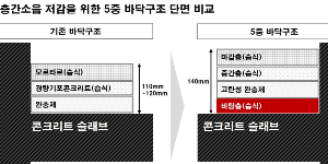 GS건설, 아파트 층간 소음 줄여주는 5중 바닥구조 개발해 특허 출원 