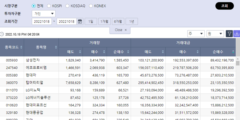 [증시 돋보기] 개인 삼성전자 에코프로비엠 담아, 포스코케미칼은 던져