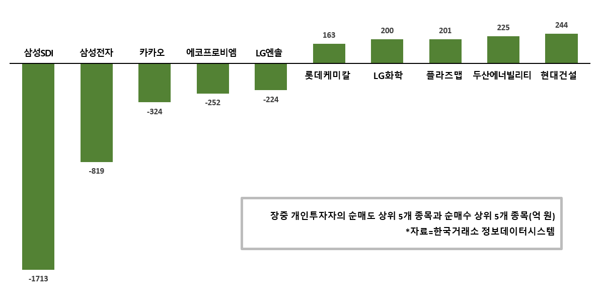 [증시 돋보기] 개인 삼성SDI 에코프로비엠 던져, 주가 내린 건설주는 담아