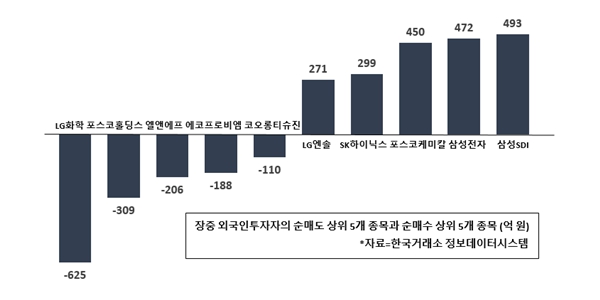 [증시 돋보기] 외국인 LG화학 순매도 1위, 코오롱티슈진은 한 주도 안 사