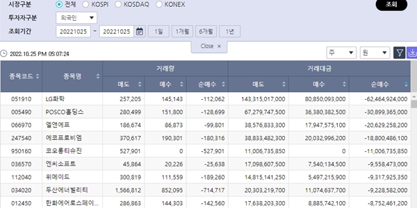 [증시 돋보기] 외국인 LG화학 순매도 1위, 코오롱티슈진은 한 주도 안 사