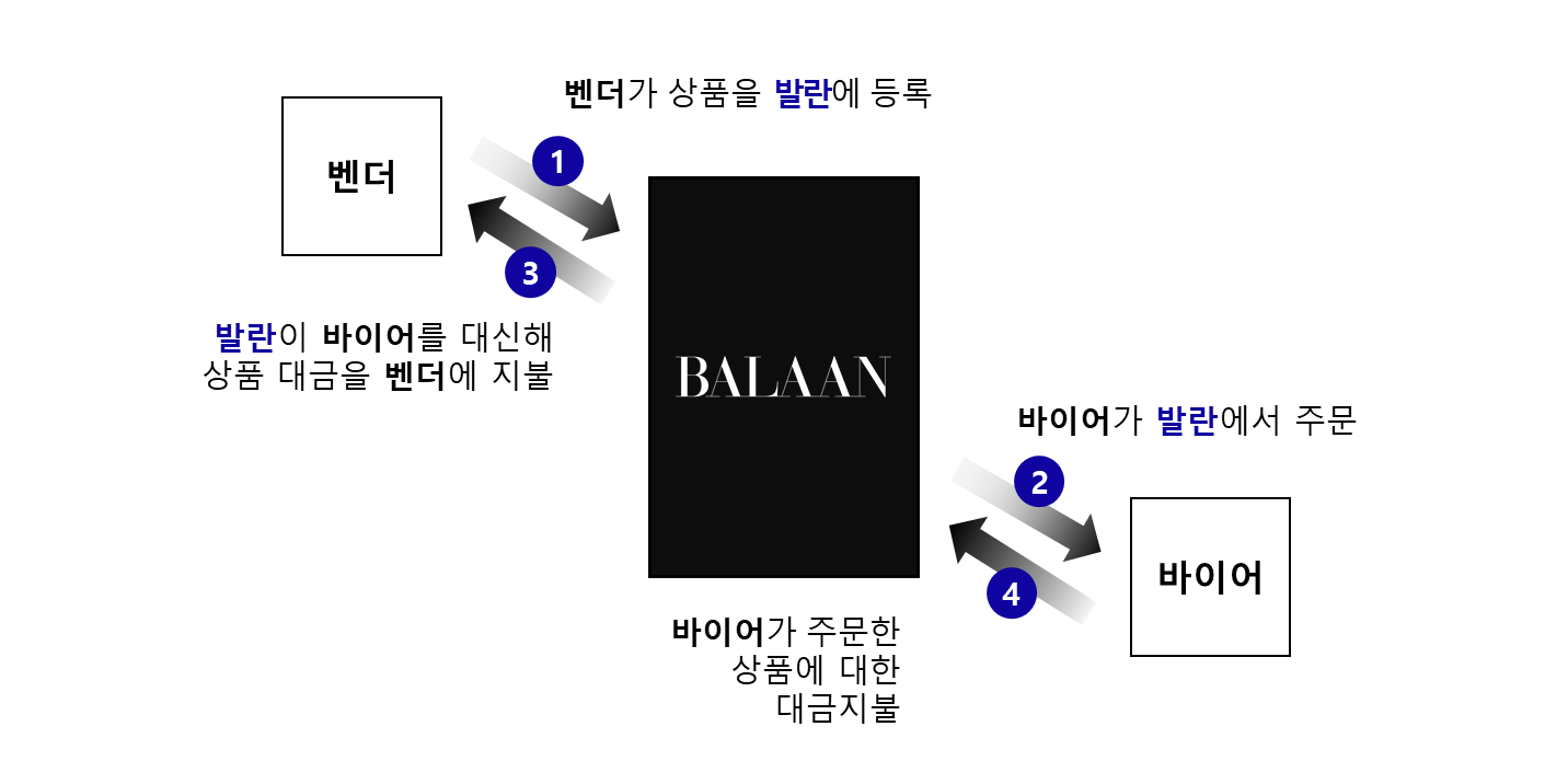 발란 B2B 서비스 '발란커넥트'로 분사, 금융과 IT 결합 솔루션 준비