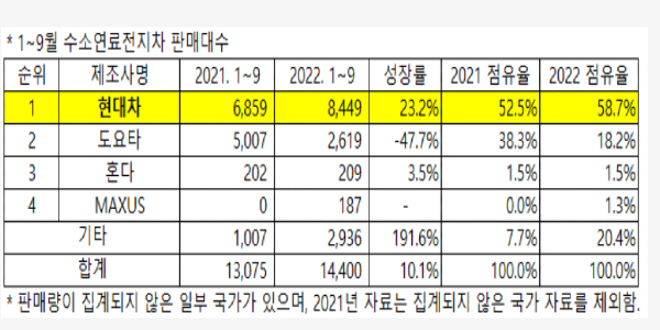 현대차 올해 9월까지 세계 수소차 판매  1위 지켜, 토요타와 격차 벌려