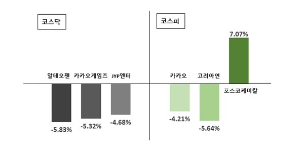 [오늘의 주목주] 코스피는 SK 시총 잡은 포스코케미칼, 코스닥은 알테오젠