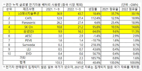 LG에너지솔루션, 중국 제외 글로벌 전기차 배터리 시장에서 1위 지켜