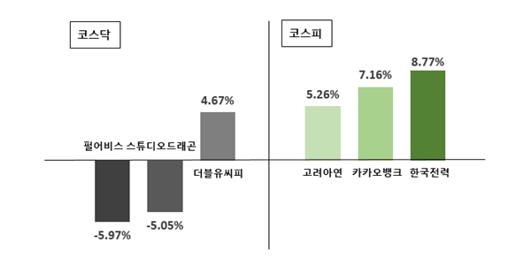 [오늘의 주목주] 코스피 8% 넘게 뛴 한국전력, 코스닥 게임주 펄어비스