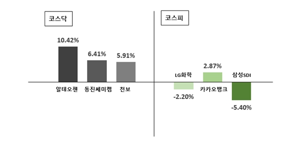  [오늘의 주목주] 코스피는 5% 내린 삼성SDI, 코스닥은 10% 뛴 알테오젠