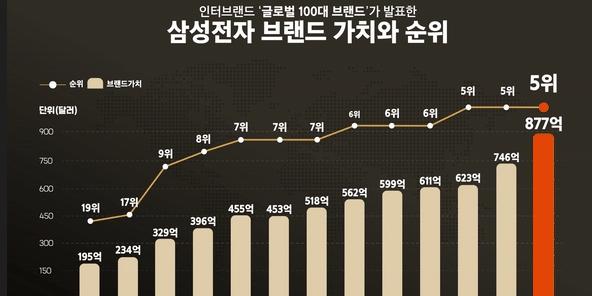 삼성전자 브랜드가치 877억 달러로 세계 5위, 1년 동안 18조 뛰어