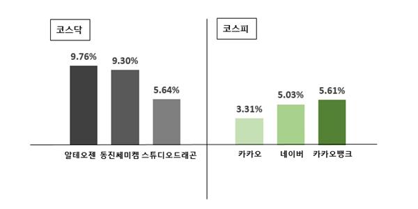 [오늘의 주목주] 코스피 시총 10조 카카오뱅크, 코스닥 바이오 알테오젠