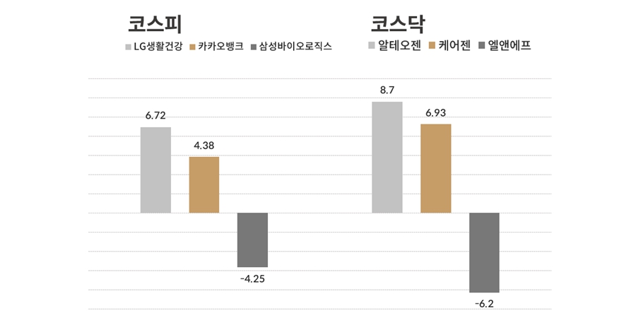 [오늘의 주목주] 코스피는 화장품주 LG생건, 코스닥에선 알테오젠 급등