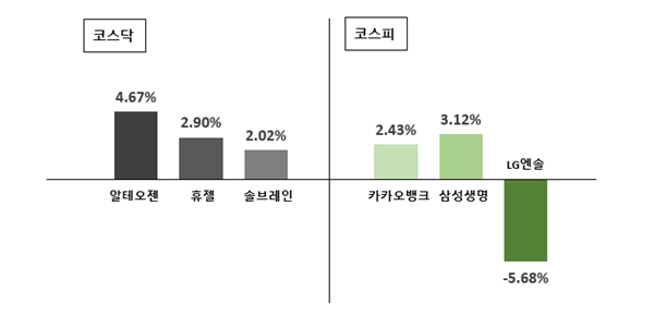 [오늘의 주목주] 코스피 '테슬라 영향' LG엔솔, 코스닥은 바이오 알테오젠