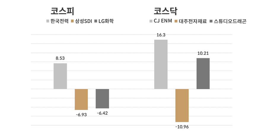 [오늘의 주목주] 코스피 전기요금 인상 기대 한국전력, 코스닥은 CJENM