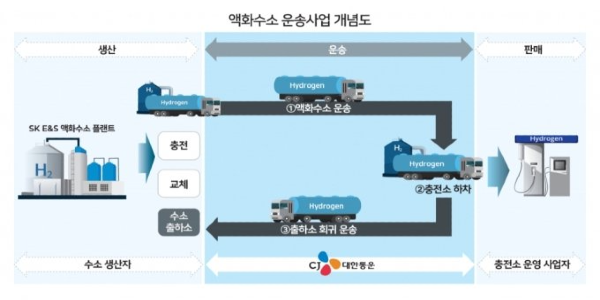 CJ대한통운 '액화수소 운송' 규제샌드박스 승인, 인천 포함 12곳에서 시작