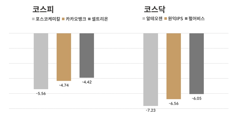 [오늘의 주목주] 코스피 2차전지 포스코케미칼, 코스닥 바이오 알테오젠 