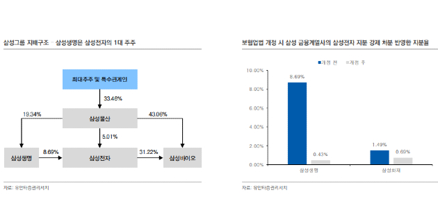 삼성생명법안 국회 논의 재개, <a href='https://www.businesspost.co.kr/BP?command=article_view&num=357278' class='human_link' style='text-decoration:underline' target='_blank'>이재용</a> 삼성전자 지배력 유지 어떻게 할까