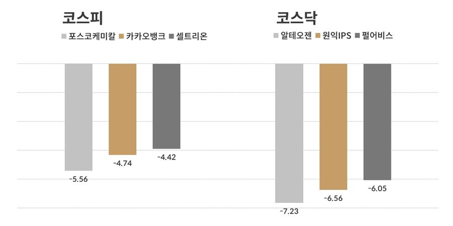 [오늘의 주목주] 코스피 2차전지 포스코케미칼, 코스닥 바이오 알테오젠 