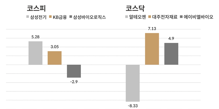 [오늘의 주목주] 코스피 '중국 기대' 삼성전기 상승, 코스닥 알테오젠 하락  