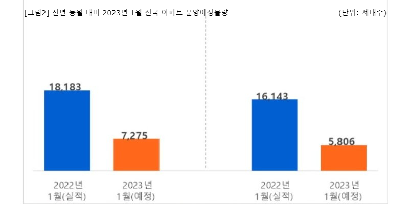 1월 아파트 분양 7275세대로 전년 대비 60% 감소, 서울 분양 '전무'