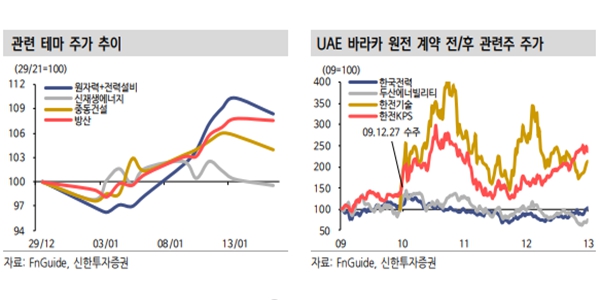 신한투자 "한국·UAE 협력 주식시장 영향, 장기적으로 바라봐야"