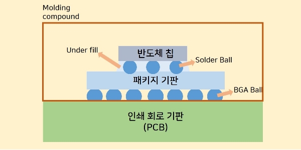 삼성 LG 현대차 전장용 기판 수요 커진다, 디에이피 대덕전자 기회