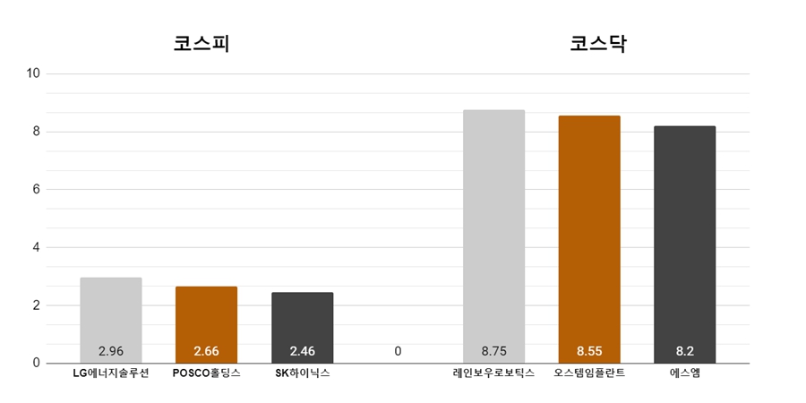 [오늘의 주목주] 코스피 LG에너지솔루션, 코스닥 레인보우로보틱스 올라