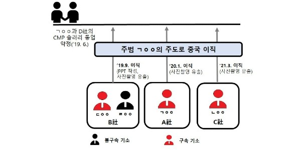 반도체 국가 핵심기술 빼돌린 일당 6명 적발, 승진 탈락에 앙심 품어