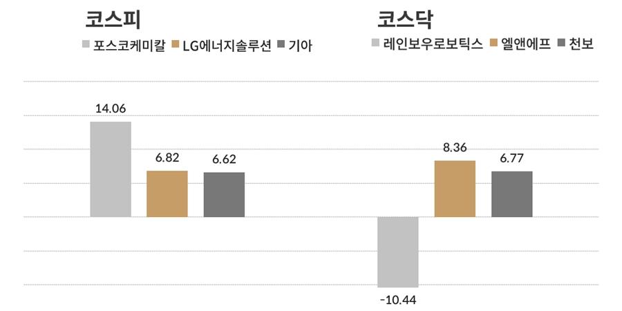 [오늘의 주목주] 코스피 2차전지 포스코케미칼, 코스닥 레인보우로보틱스