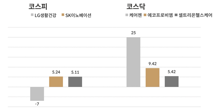 [오늘의 주목주] 코스피 실적쇼크 LG생건 급락, 코스닥 케어젠 급등