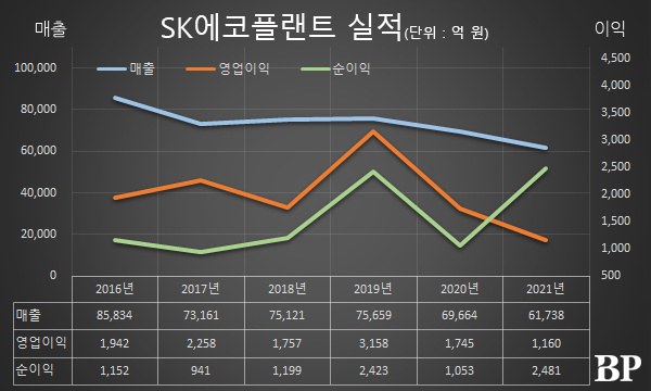 [Who Is ?] 박경일 SK에코플랜트 대표이사 사장