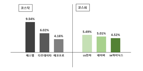 [오늘의 주목주] 코스피 '저평가' LG전자, 코스닥 '경영권 분쟁' SM엔터 