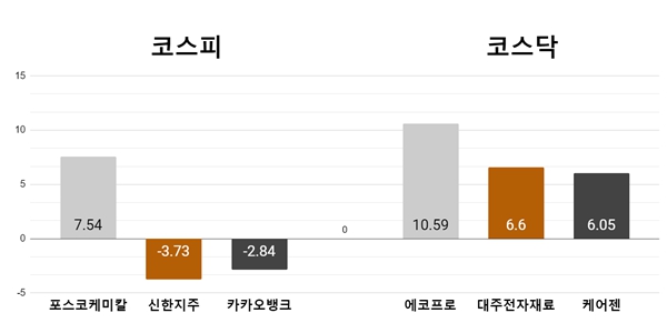 [오늘의 주목주] 코스피 포스코케미칼 코스닥 에코프로, 2차전지주 급등