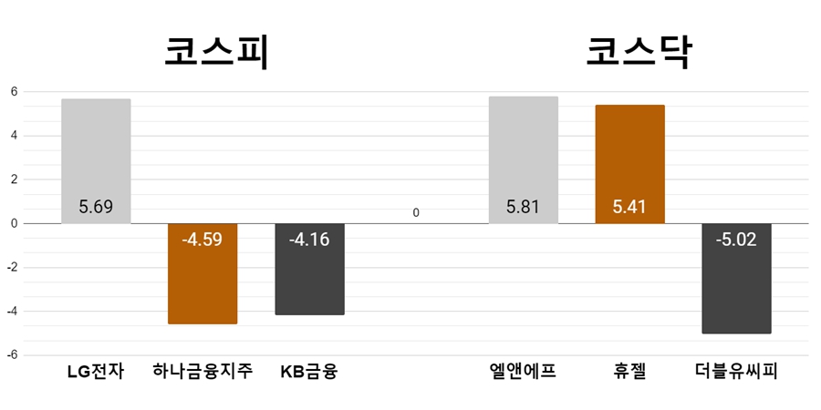 [오늘의 주목주] 코스피 LG전자 시총 1조 껑충, 코스닥 엘앤에프 5% 급등