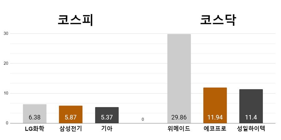 [오늘의 주목주] 코스피 LG화학 70만 원 돌파, 코스닥 위메이드 상한가