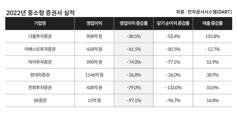 지난해 '암울한 성적표' 받아든 중소형 증권사, 올해 키워드는 '생존'