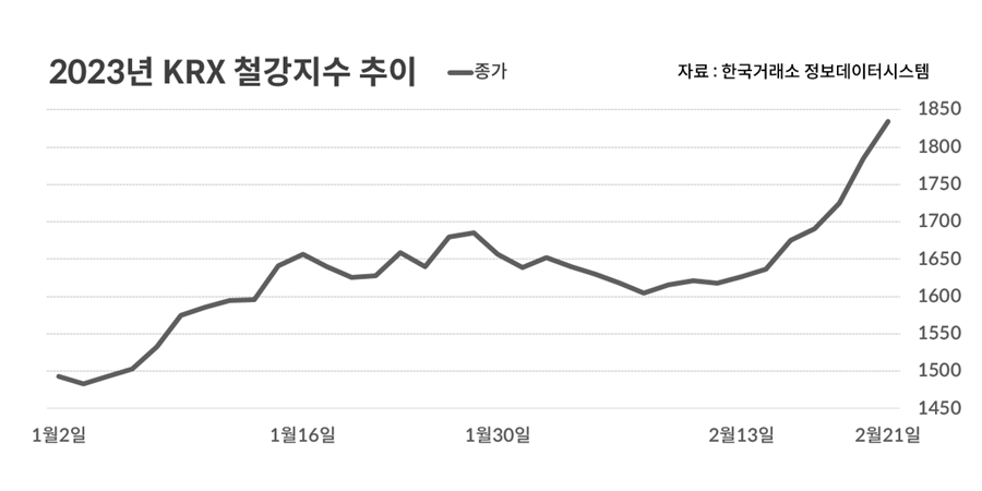 경기 기대감 타고 꿈틀대는 철강주, 중국 양회 '학습 효과'에 쏠리는 눈