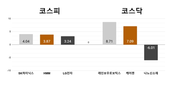 [오늘의 주목주] 코스피 SK하이닉스, 코스닥 레인보우로보틱스 뛰어 